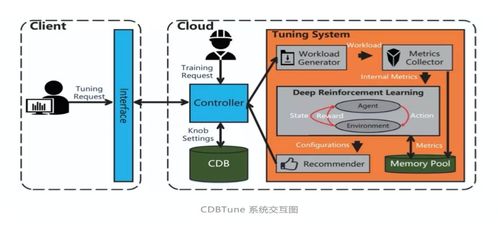 騰訊云數(shù)據(jù)庫自治服務(wù) 前沿探索與最佳實(shí)踐